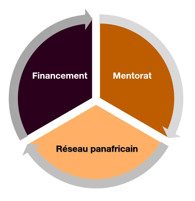 Proposition de valeur Succès En Direct